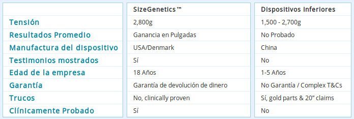 Compara las opciones para alargamiento de pene : sizegenetics o otros dispositivos